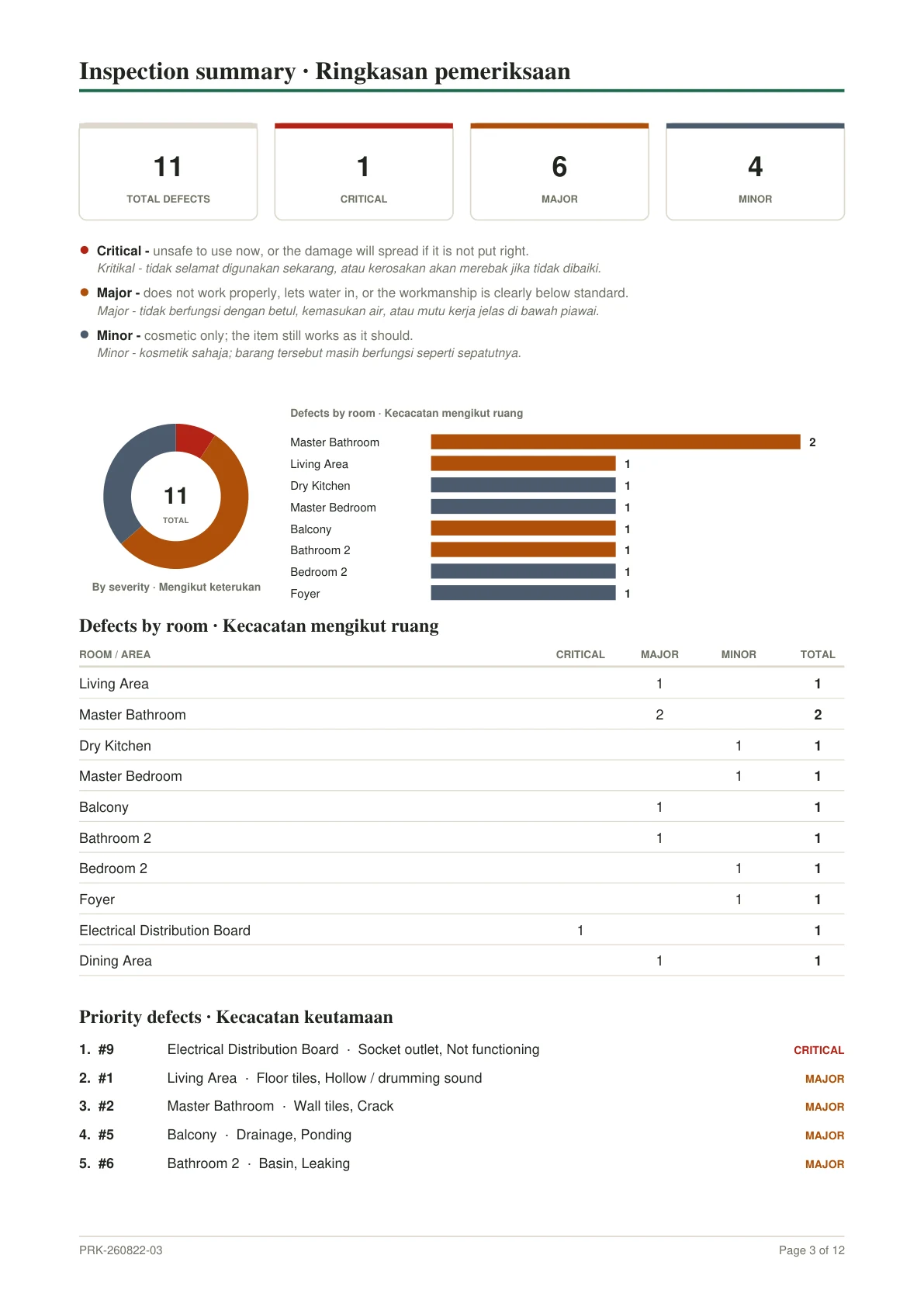 Summary page with a severity chart and defects by room